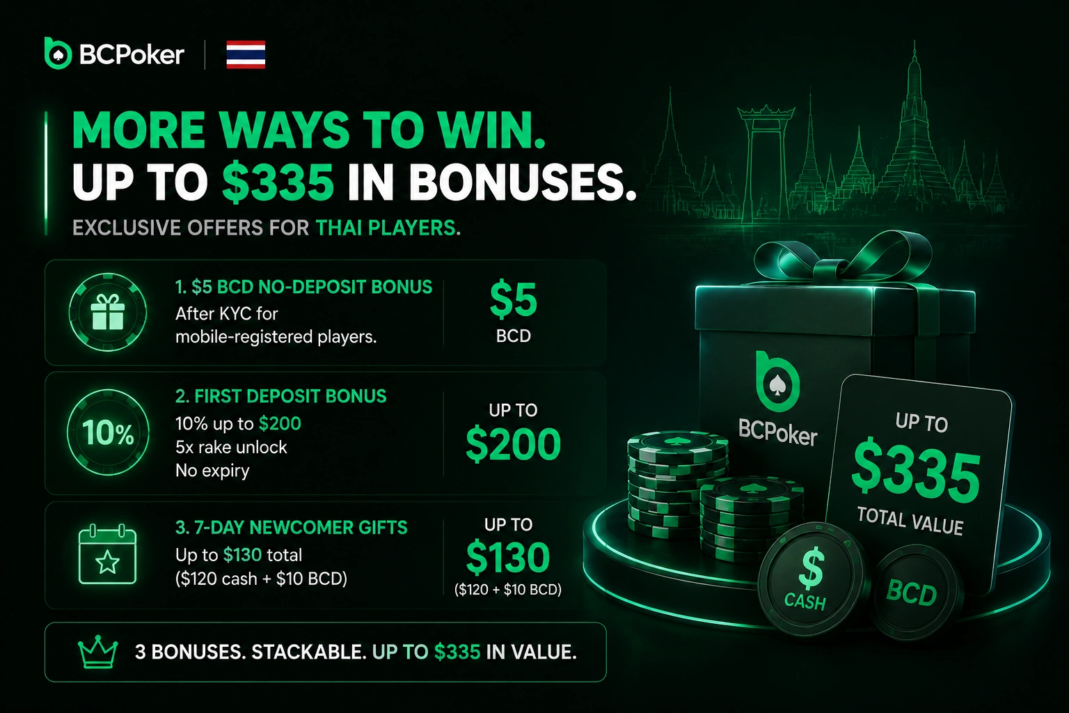 BCPoker Thailand bonuses up to $335 for new players